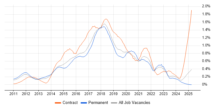 Job vacancy trend for Hadoop in the East of England Job vacancy trend for Hadoop in the East of England