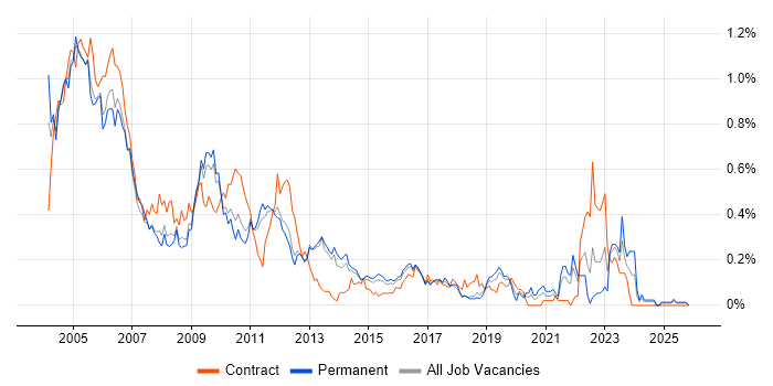 Handset job vacancy trend in the East of England