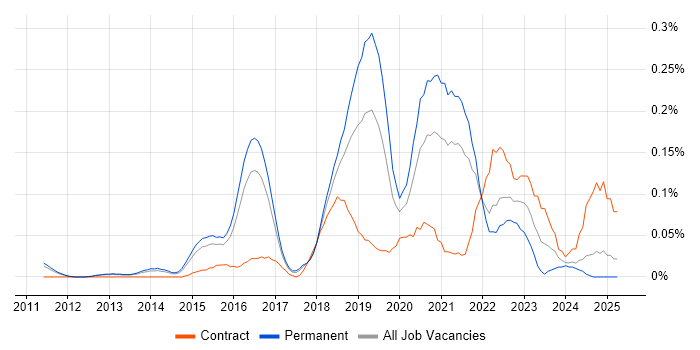 Job vacancy trend for HAProxy in the East of England Job vacancy trend for HAProxy in the East of England