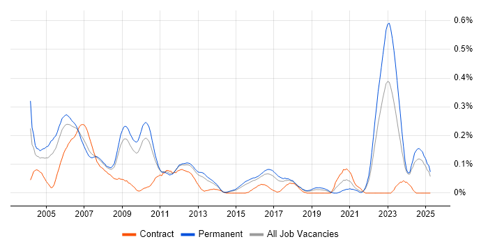 Job vacancy trend for Hardware Design Engineer in the East of England Job vacancy trend for Hardware Design Engineer in the East of England