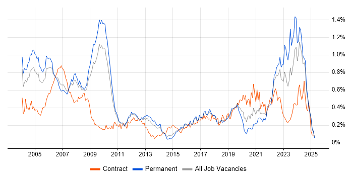 Job vacancy trend for Hardware Engineer in the East of England