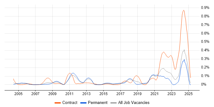 Job vacancy trend for Hardware-in-the-Loop in the East of England Job vacancy trend for Hardware-in-the-Loop in the East of England