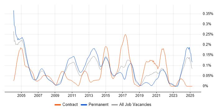 Job vacancy trend for Hardware Maintenance in the East of England Job vacancy trend for Hardware Maintenance in the East of England