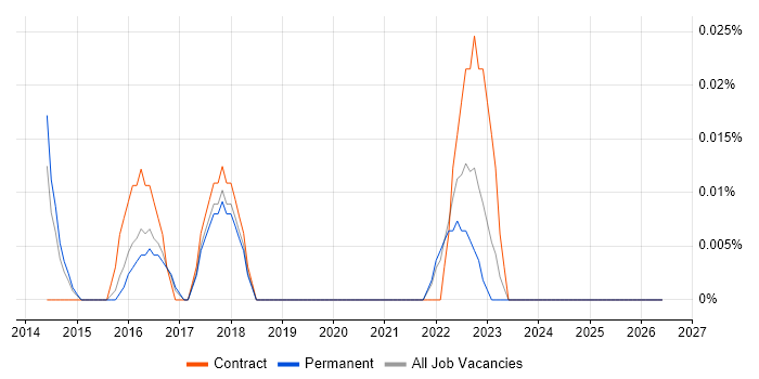 Hazelcast job vacancy trend in the East of England