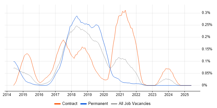 Job vacancy trend for HDFS in the East of England