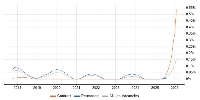 Head of AI job vacancy trend in the East of England