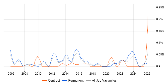 Head of Applications job vacancy trend in the East of England