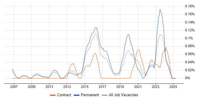Job vacancy trend for Head of Digital in the East of England Job vacancy trend for Head of Digital in the East of England
