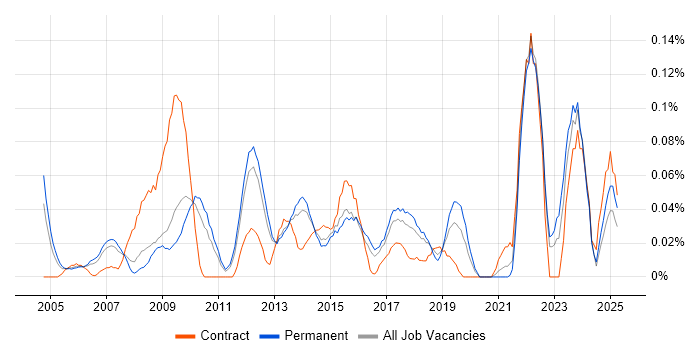 Job vacancy trend for Head of Information in the East of England Job vacancy trend for Head of Information in the East of England