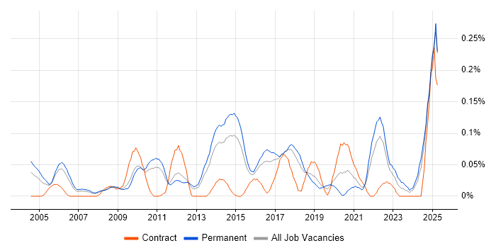 Job vacancy trend for Head of Operations in the East of England