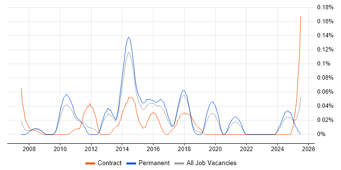 Job vacancy trend for Head of PMO in the East of England Job vacancy trend for Head of PMO in the East of England