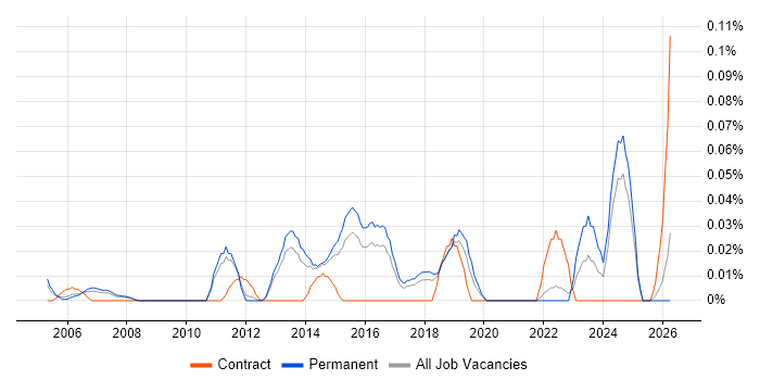 Head of Projects job vacancy trend in the East of England