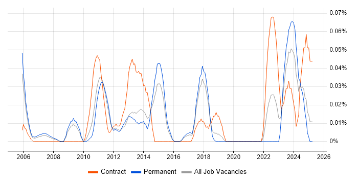 Job vacancy trend for Head of Service Management in the East of England Job vacancy trend for Head of Service Management in the East of England