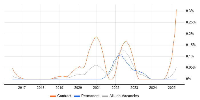 Job vacancy trend for Headless CMS in the East of England Job vacancy trend for Headless CMS in the East of England