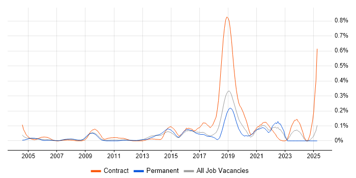 Job vacancy trend for Health Informatics in the East of England