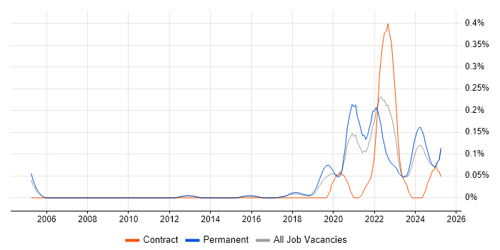 Job vacancy trend for Health Technology in the East of England Job vacancy trend for Health Technology in the East of England