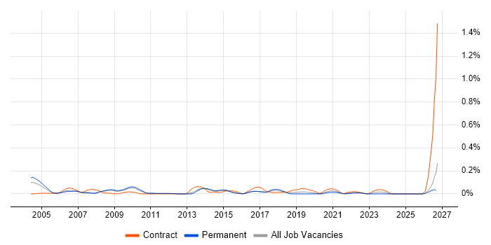 Healthcare Manager job vacancy trend in the East of England