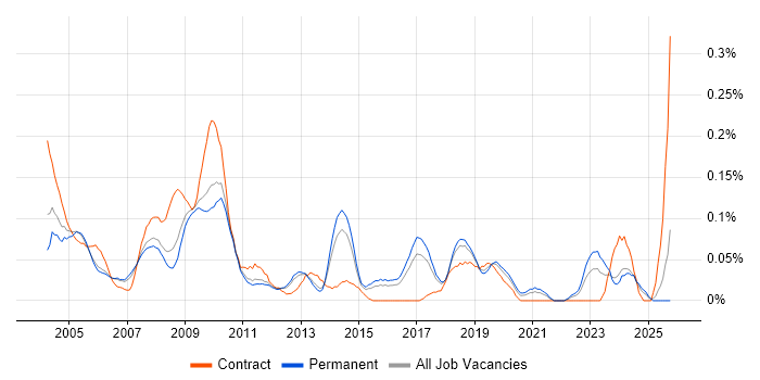 Help Desk Administrator job vacancy trend in the East of England