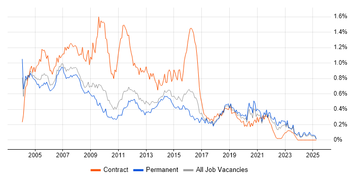 Job vacancy trend for Help Desk Analyst in the East of England Job vacancy trend for Help Desk Analyst in the East of England