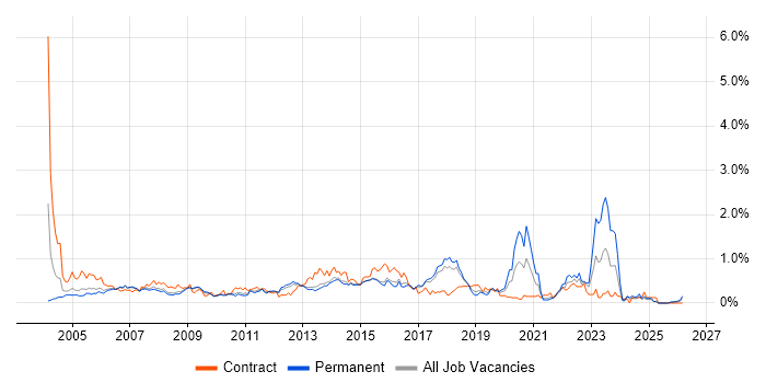 1st/2nd Line Support job vacancy trend in Hertfordshire
