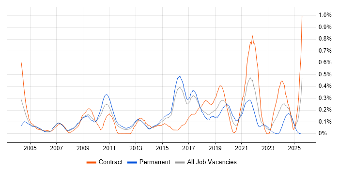 Job vacancy trend for 1st Line Engineer in Hertfordshire Job vacancy trend for 1st Line Engineer in Hertfordshire