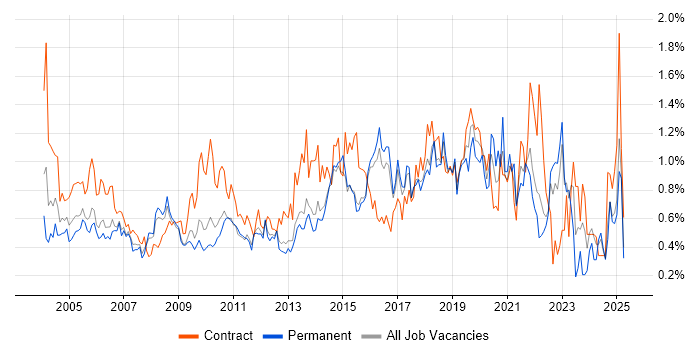 Job vacancy trend for 1st Line Support in Hertfordshire Job vacancy trend for 1st Line Support in Hertfordshire