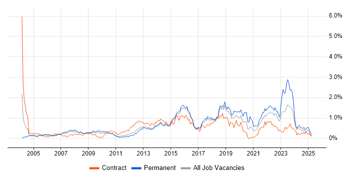 Job vacancy trend for 2nd Line Engineer in Hertfordshire Job vacancy trend for 2nd Line Engineer in Hertfordshire