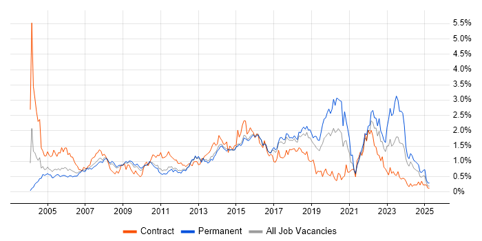 Job vacancy trend for 2nd Line Support in Hertfordshire Job vacancy trend for 2nd Line Support in Hertfordshire