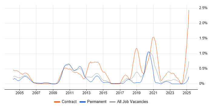 Job vacancy trend for 3GPP in Hertfordshire