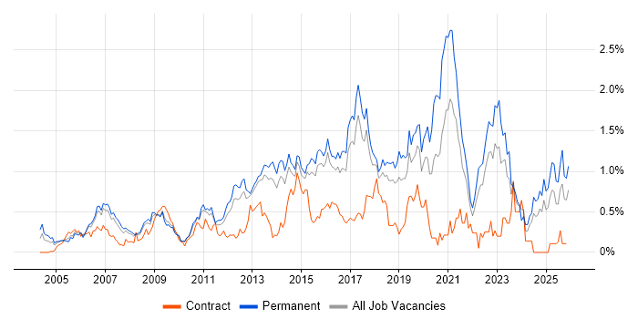 3rd Line Engineer job vacancy trend in Hertfordshire