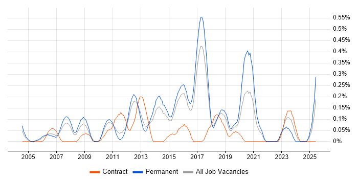 Job vacancy trend for 3rd Line Infrastructure Support in Hertfordshire Job vacancy trend for 3rd Line Infrastructure Support in Hertfordshire