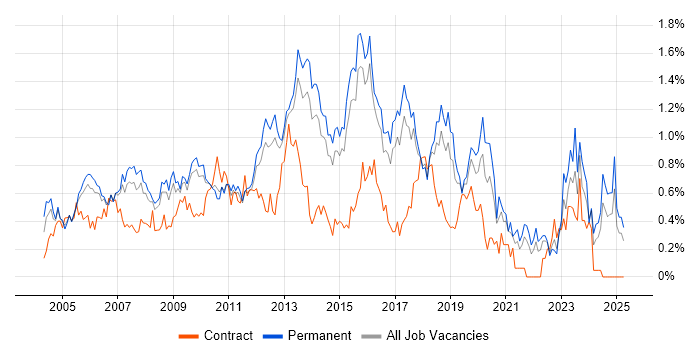 Job vacancy trend for 3rd Line Support in Hertfordshire Job vacancy trend for 3rd Line Support in Hertfordshire