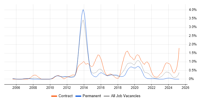 Job vacancy trend for 4G in Hertfordshire