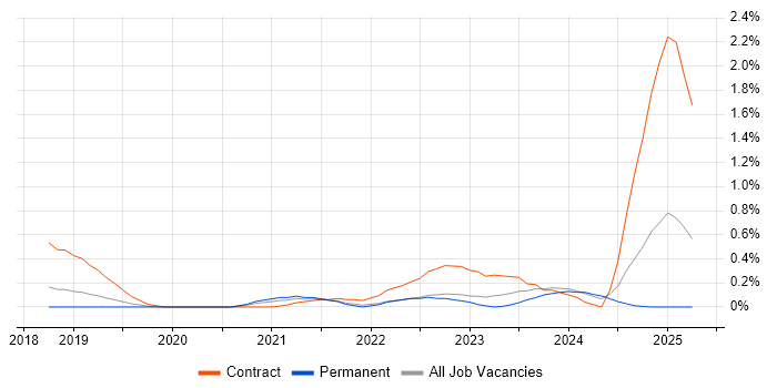 Job vacancy trend for 5G NR in Hertfordshire