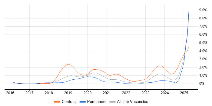 Job vacancy trend for 5G in Hertfordshire Job vacancy trend for 5G in Hertfordshire