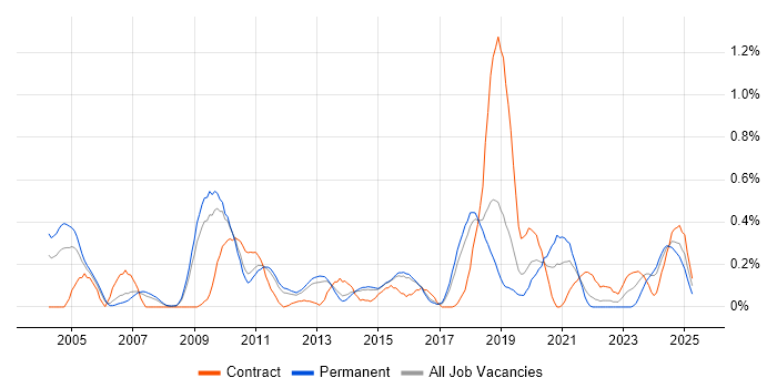 Job vacancy trend for 802.1X in Hertfordshire Job vacancy trend for 802.1X in Hertfordshire