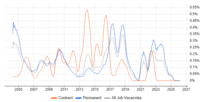 A+ Certification job vacancy trend in Hertfordshire