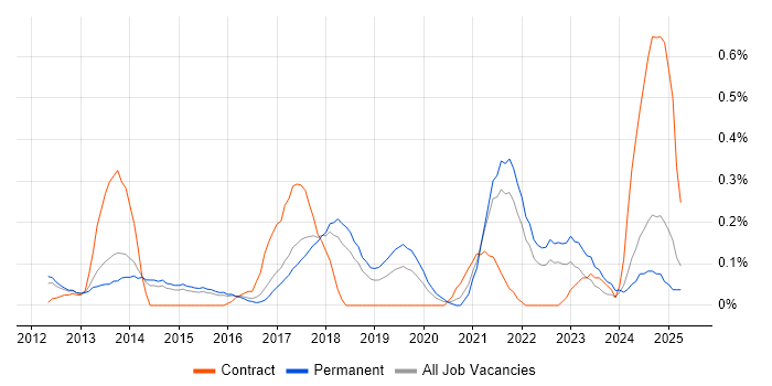 Job vacancy trend for A/B Testing in Hertfordshire Job vacancy trend for A/B Testing in Hertfordshire