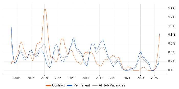 ABAP job vacancy trend in Hertfordshire ABAP job vacancy trend in Hertfordshire