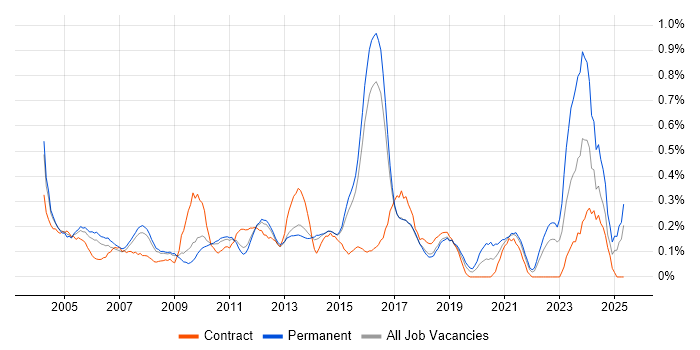 Job vacancy trend for ACCA in Hertfordshire Job vacancy trend for ACCA in Hertfordshire