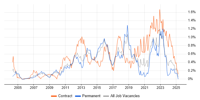 Job vacancy trend for Acceptance Criteria in Hertfordshire Job vacancy trend for Acceptance Criteria in Hertfordshire