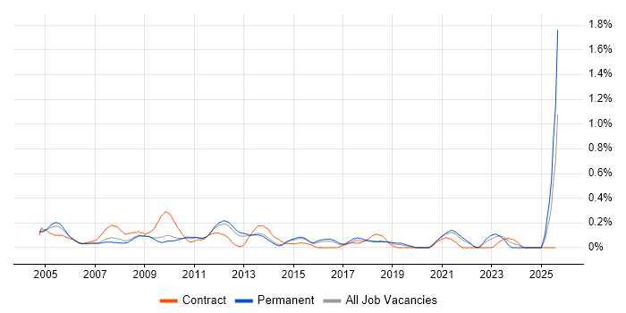 Job vacancy trend for Accountant in Hertfordshire Job vacancy trend for Accountant in Hertfordshire