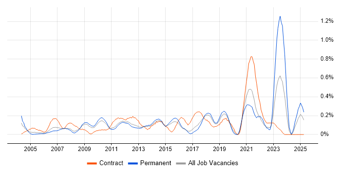 Job vacancy trend for Accounts Payable in Hertfordshire Job vacancy trend for Accounts Payable in Hertfordshire