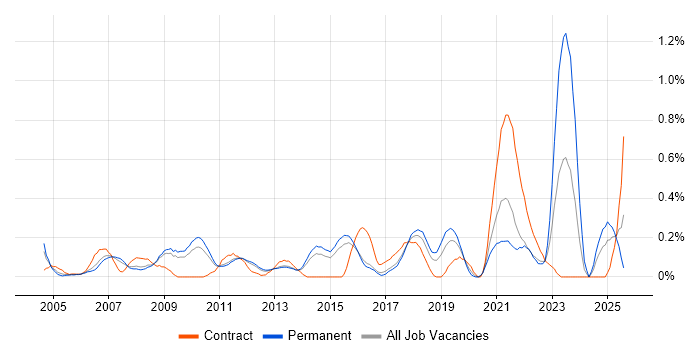 Job vacancy trend for Accounts Receivable in Hertfordshire Job vacancy trend for Accounts Receivable in Hertfordshire