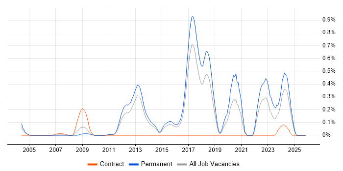 Acoustics job vacancy trend in Hertfordshire
