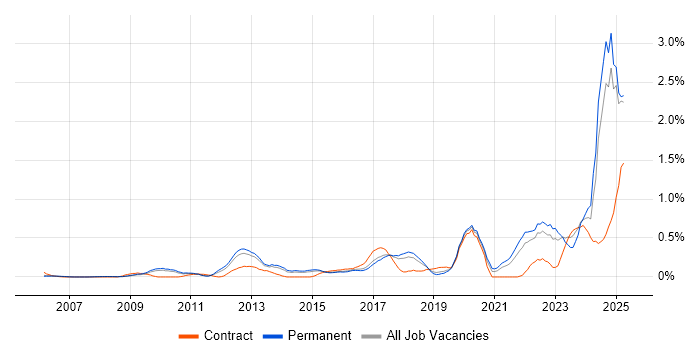 Job vacancy trend for Actionable Insight in Hertfordshire Job vacancy trend for Actionable Insight in Hertfordshire