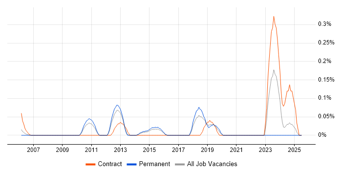 Job vacancy trend for Actionable Recommendations in Hertfordshire