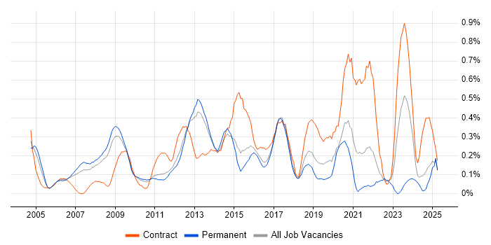 Job vacancy trend for Active Directory Engineer in Hertfordshire