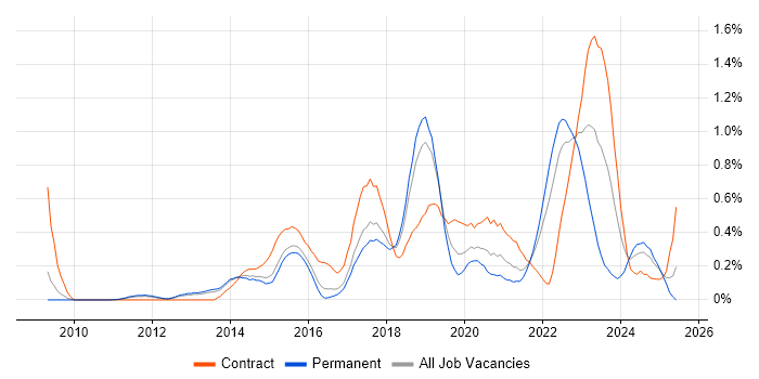 Job vacancy trend for Active Directory Federation Services in Hertfordshire Job vacancy trend for Active Directory Federation Services in Hertfordshire