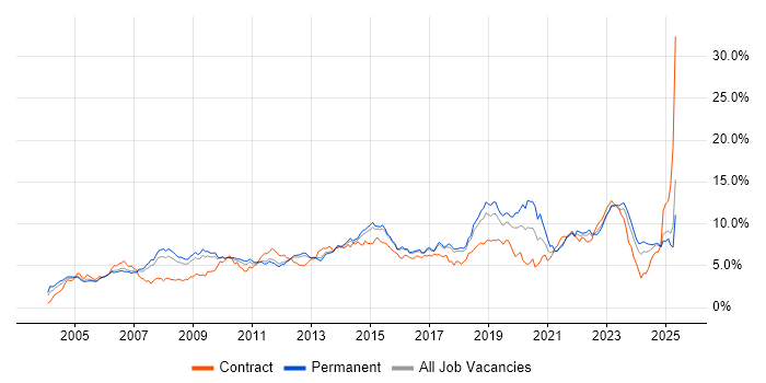 Job vacancy trend for Active Directory in Hertfordshire Job vacancy trend for Active Directory in Hertfordshire